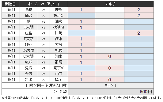 Toto 第1196回 予想 結果 飽人ブログ Toto 第1196回 予想 結果 飽人ブログ