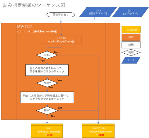 Re ゼロから始める将棋アプリ制作生活 Part18 詰み判定制御 飽人ブログ Re ゼロから始める将棋アプリ制作生活 Part18 詰み判定制御 飽人ブログ