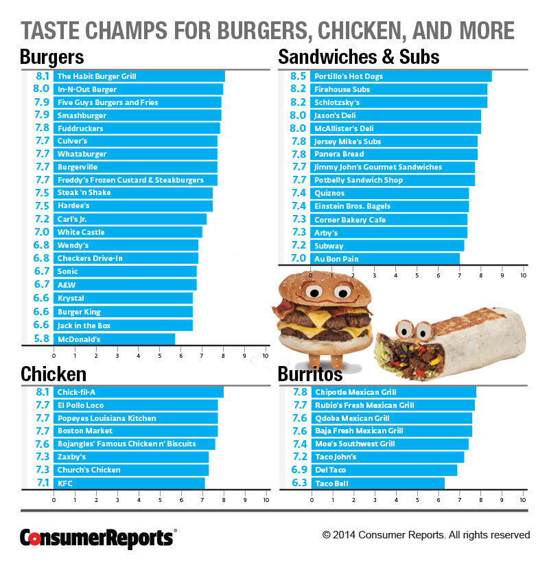 マクドナルドが 最もまずいハンバーガー に輝きkfcが 最もまずいチキン に選ばれる 吹き溜まりちゃんねる マクドナルドが 最もまずいハンバーガー に輝きkfcが 最もまずいチキン に選ばれる 吹き溜まりちゃんねる