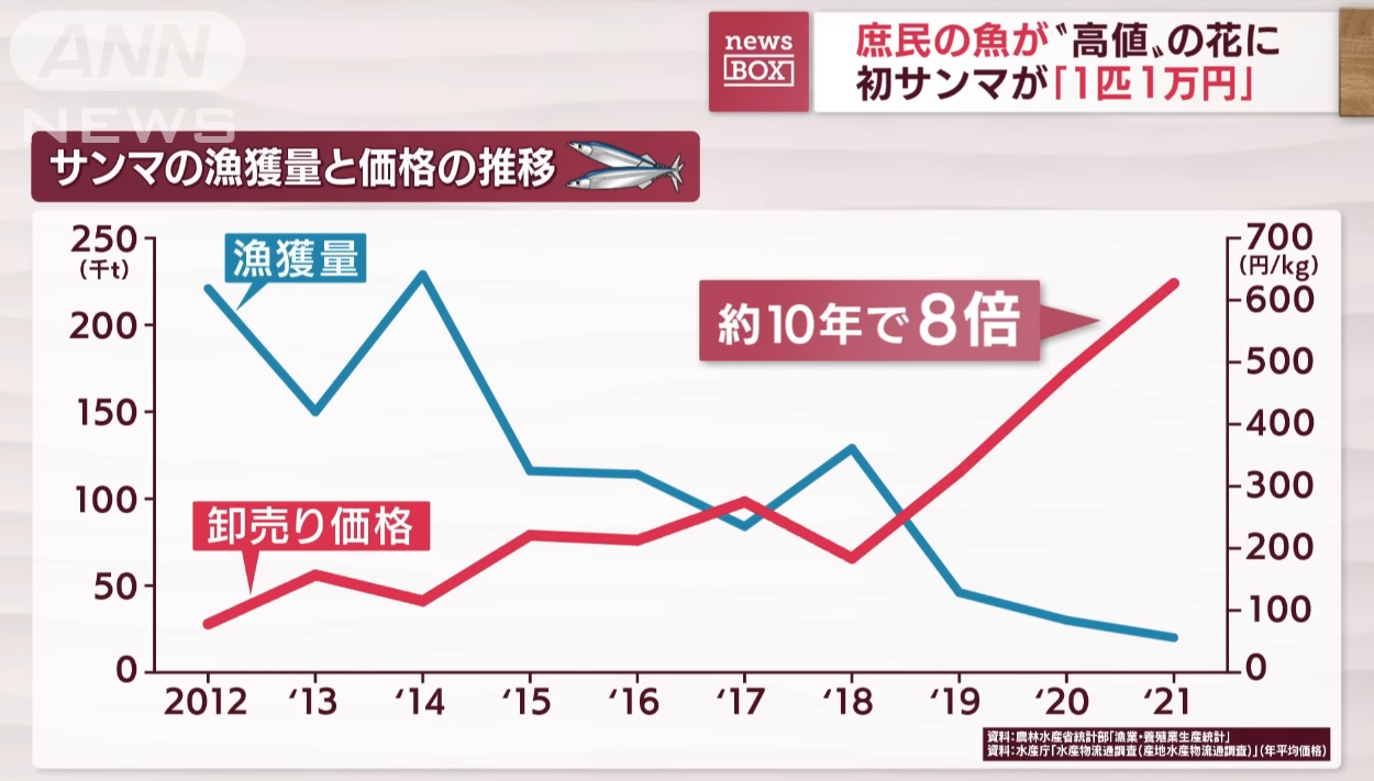 サンマ価格高騰中 Nanashi 備忘録