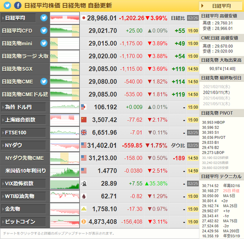 【相場】日経平均２万９０００円割れ　２８９６６．０１円で引け