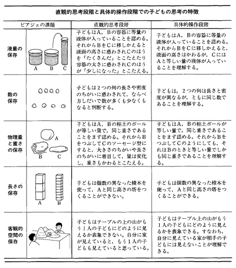 段階 発達 ピアジェ の