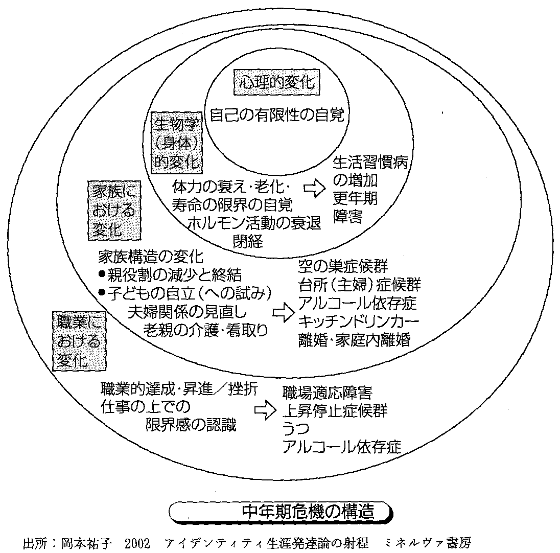 発達心理学 23回目 成年期／初期・中期（Ⅲ） : 山口先生の
