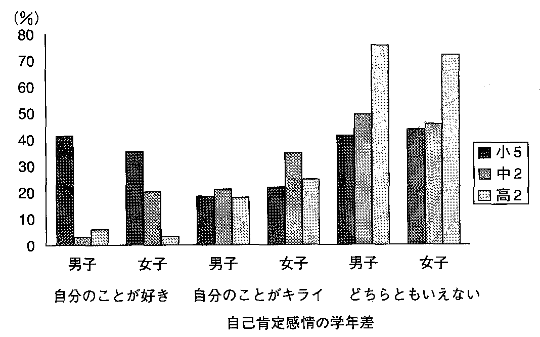 発達心理学 18回 青年期(Ⅳ) : 山口先生の心理学教室 発達心理学 18回 青年期(Ⅳ) : 山口先生の心理学教室