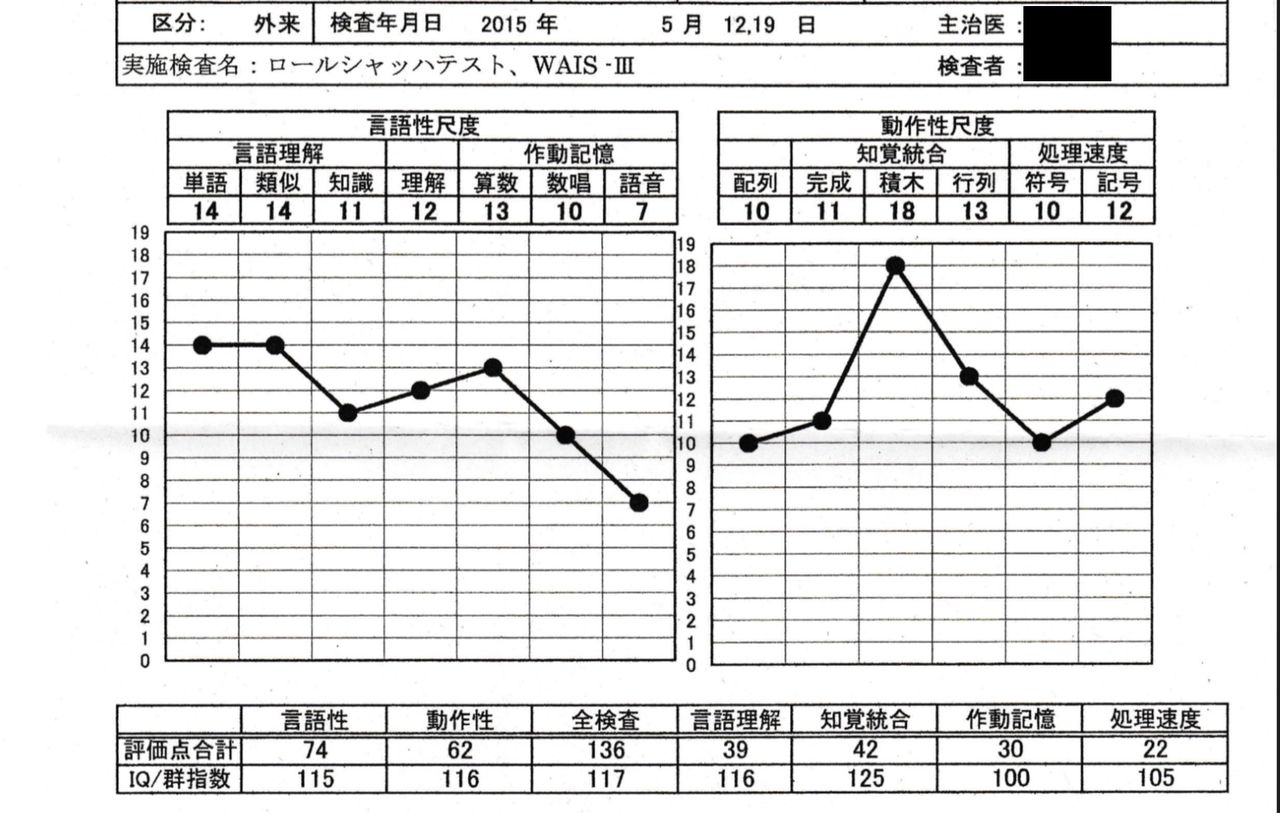 障害者になってみた #逆説の発達障害#知能検査についてコメントトラックバック ふうぷう