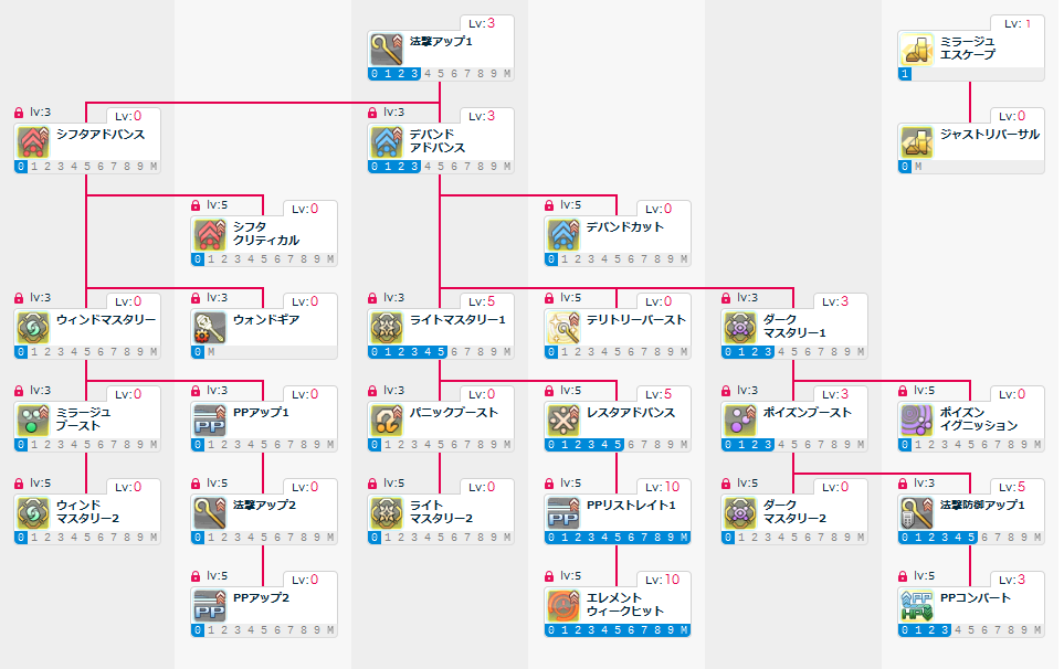 フォースのスキル振りについての考察 Pso2 金欠街道まっしぐら