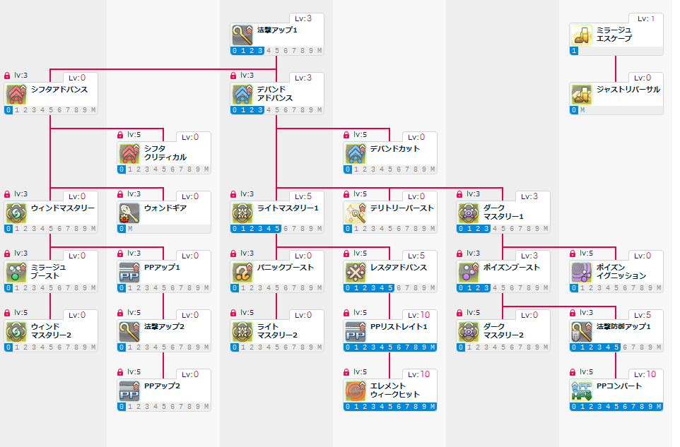 フォースのスキル振りについての考察 Pso2 金欠街道まっしぐら