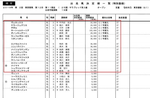 出走馬決定順東京優駿