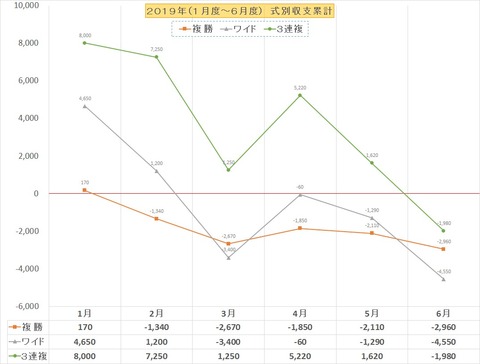 収支グラフ2019上半期BOX複W3複
