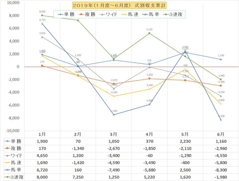 収支グラフ2019上半期BOX3単以外