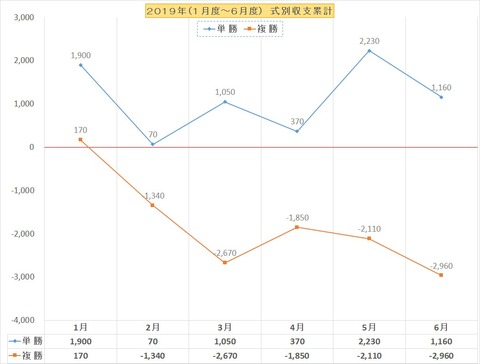 収支グラフ2019上半期BOX単複