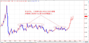 コーン月足