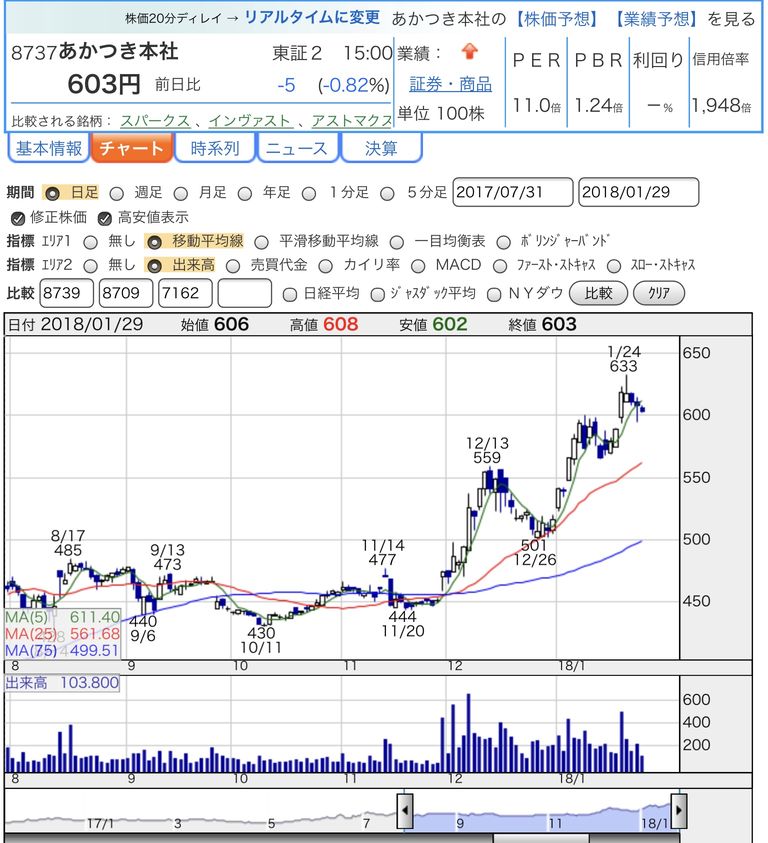 株価 あかつき