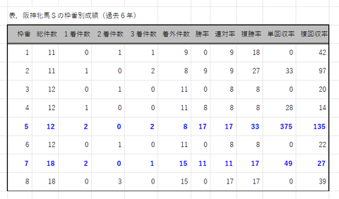阪神牝馬Ｓの枠番別成績