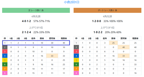 小倉の芝の馬場傾向2