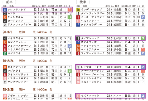 「推定３ハロン」阪急杯