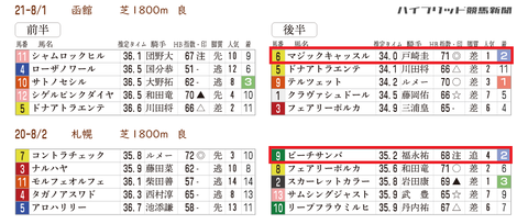 クイーンＳの「推定３ハロン分析シート」　