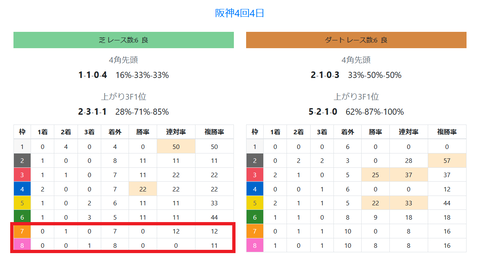 阪神の芝の馬場傾向