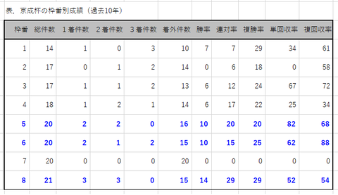京成杯の枠番別成績