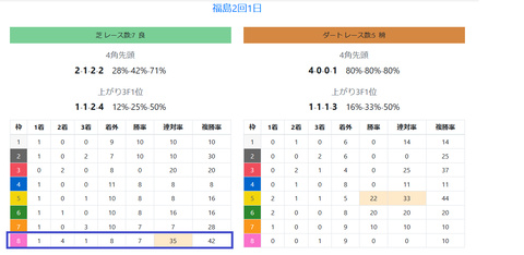 福島の馬場傾向