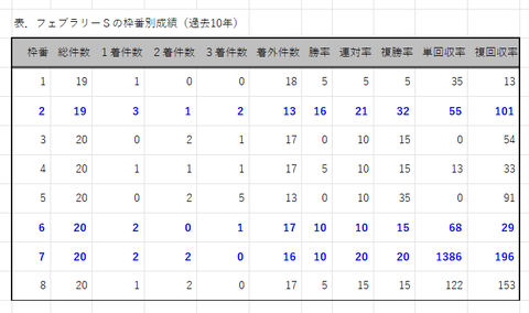 フェブラリーＳの枠番別成績