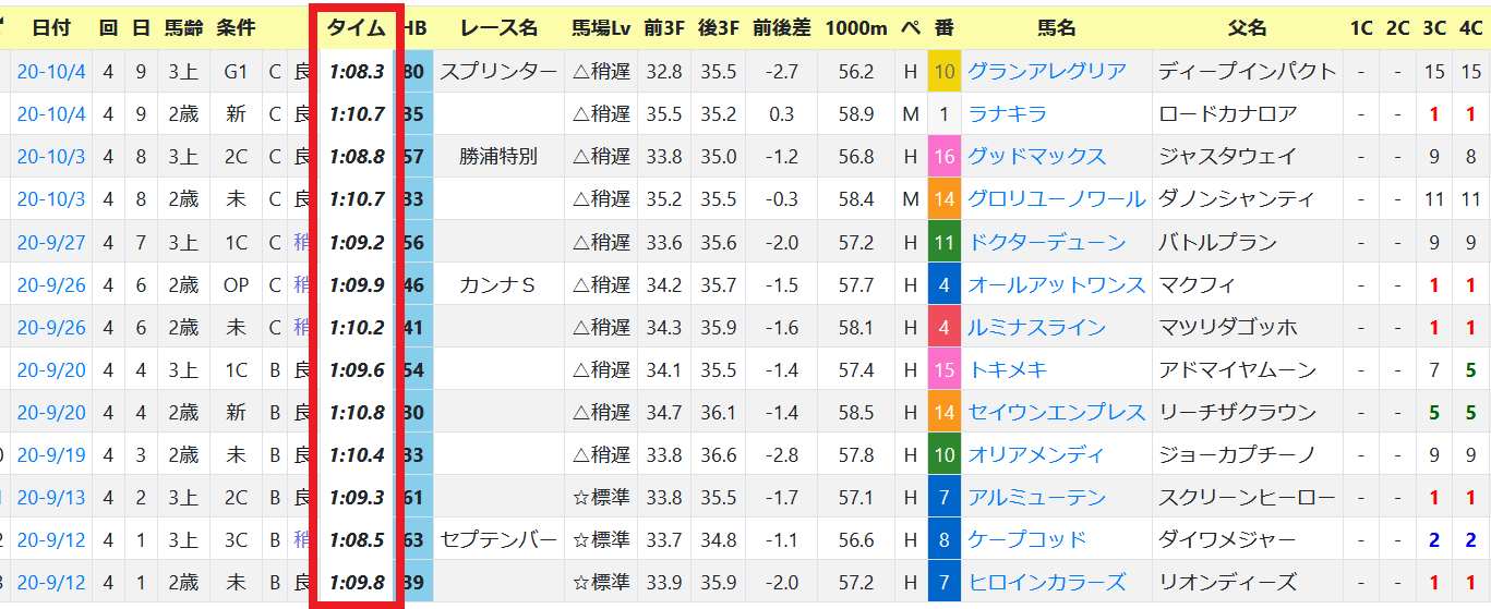 回顧 今秋のｇ も 推定後半３ハロン でプラス収支を達成なるか の日曜日 ハイブリッド競馬新聞
