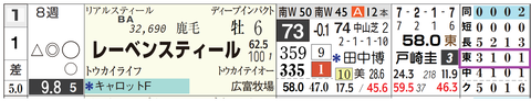 レーベンスティール（「コース実績」）