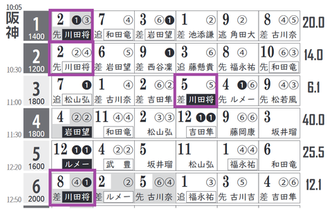 阪神1R0