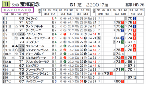 「脚質チェック」宝塚記念