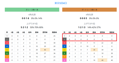 東京のダートの馬場傾向