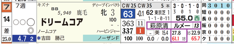 ドリームコア（「騎手×厩舎成績」）
