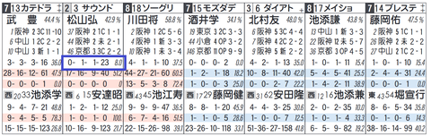 サウンドキアラ（松山騎手の近３週）