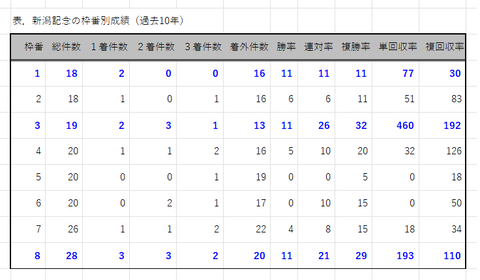新潟記念の枠番別成績