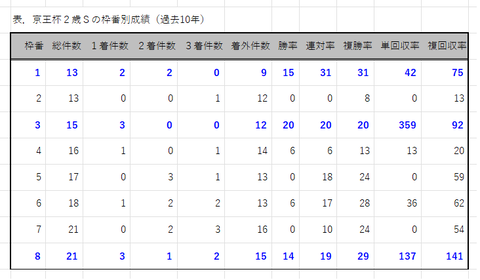 京王杯２歳Ｓの枠番別成績