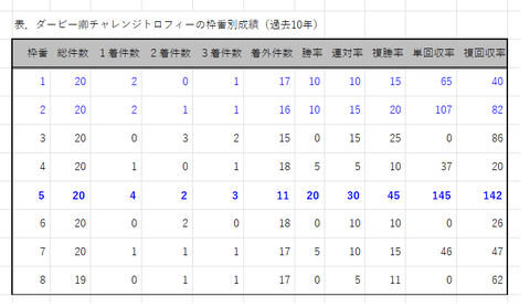 ダービー卿CTの枠番別成績