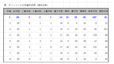 オーシャンＳの枠番別成績