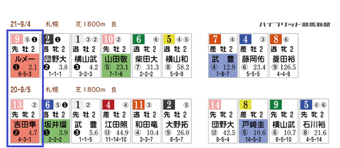 札幌２歳Ｓの「ＨＢリスト」　
