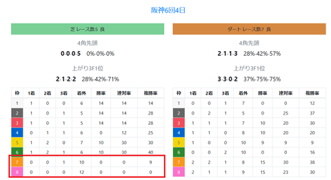 阪神の芝の馬場傾向