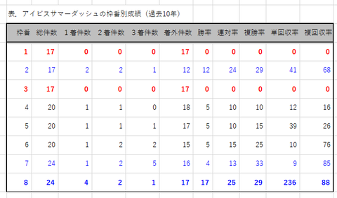 アイビスSDの枠番別成績