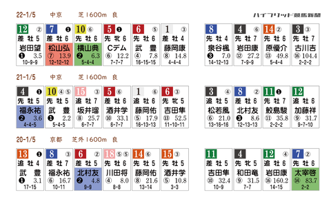 京都金杯の「HBリスト」