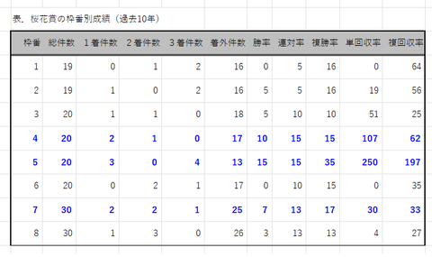 桜花賞の枠番別成績