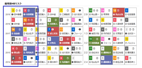 過去の「HBリスト」小倉大賞典