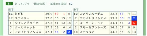 「推定３ハロン」オークス