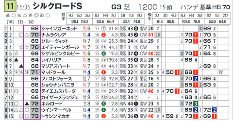 「基準ハイブリッド指数」シルクロードＳ