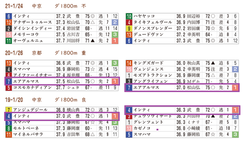 東海Sの近年の「推定3ハロン」