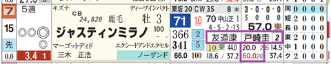 ジャスティンミラノ（「騎手×厩舎成績」）