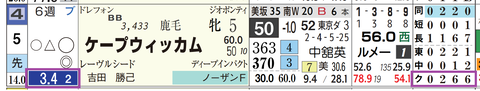 東京７Ｒ２