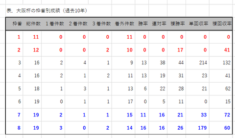 大阪杯の枠番別成績