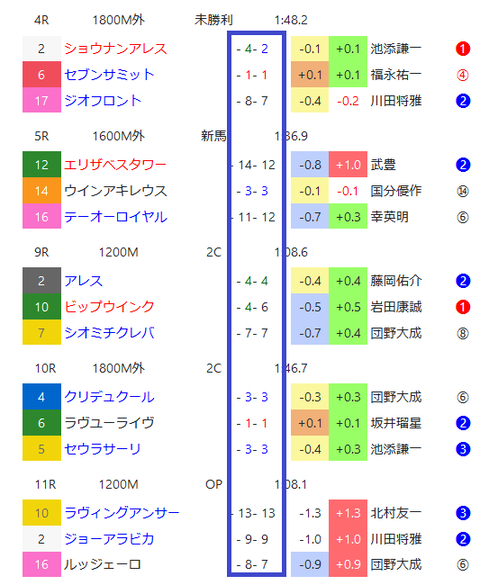 阪神の馬場傾向２