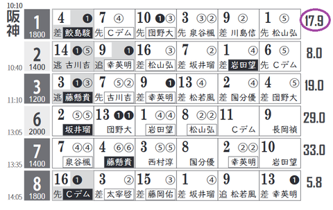 阪神１Ｒ０